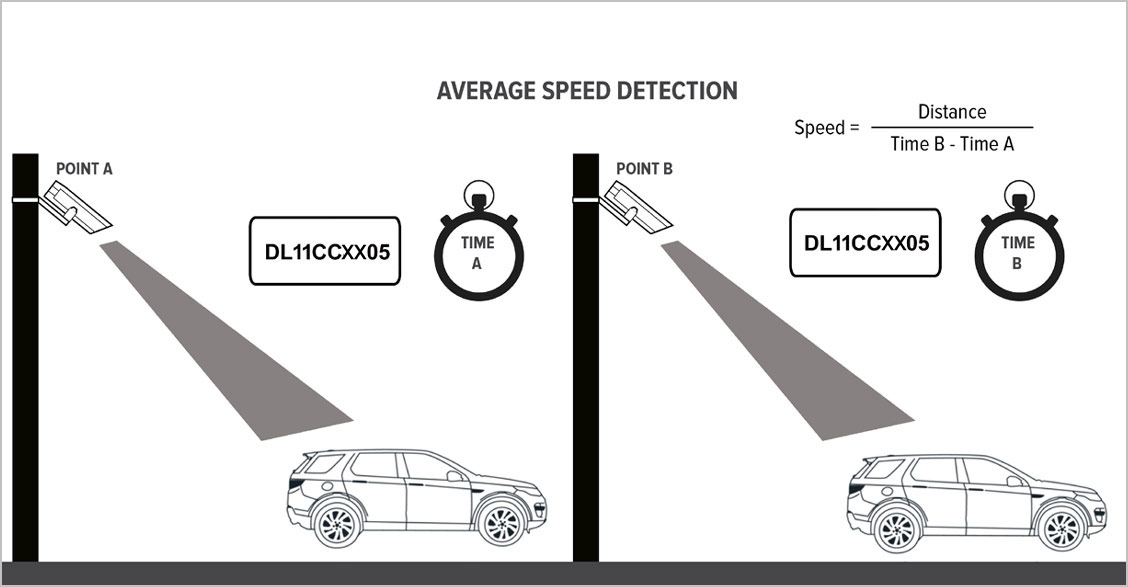 Speed Violation Detection